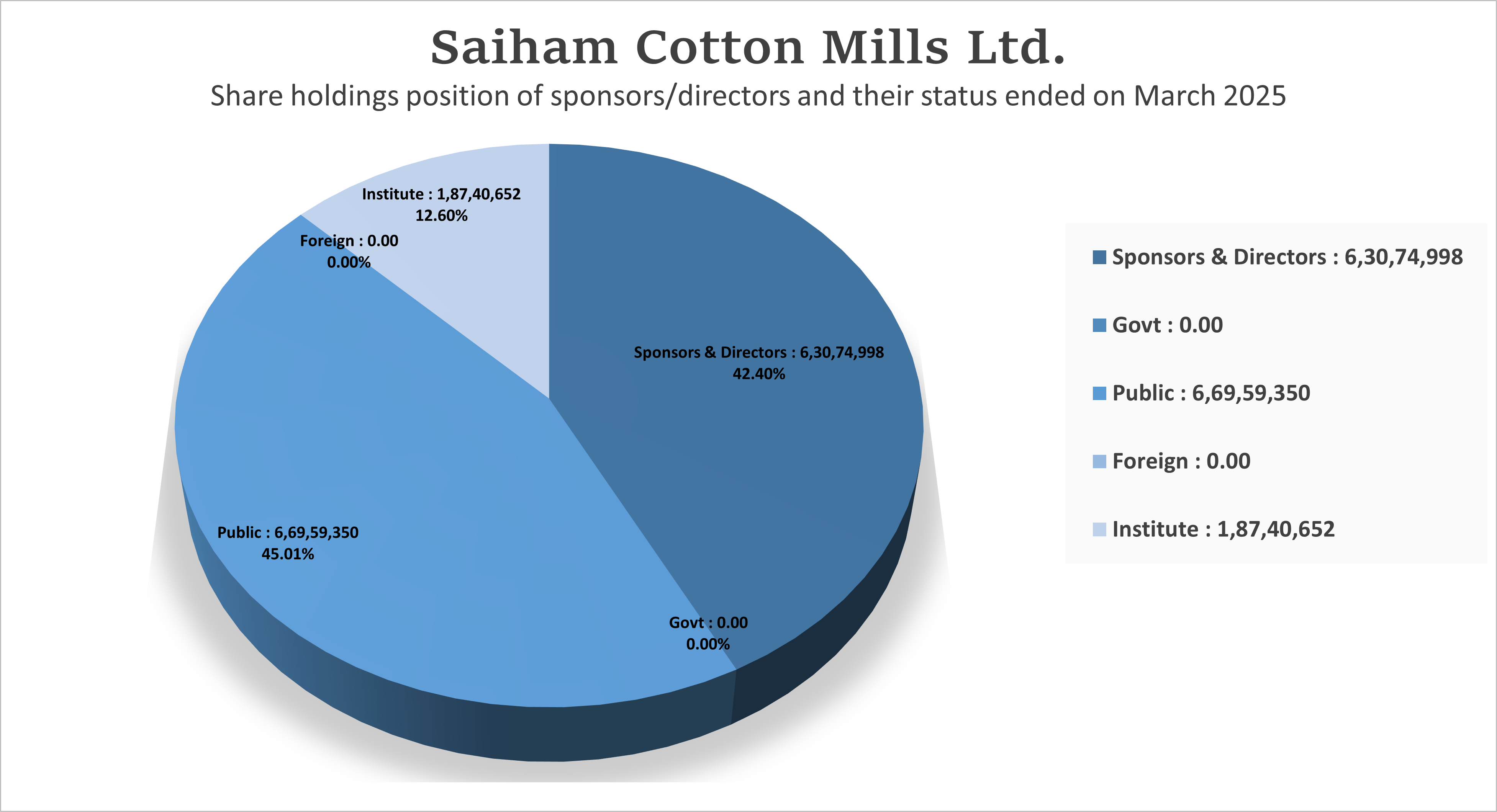 Chart